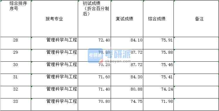 2020年鄭州大學管理科學與工程 研究生錄取分數線