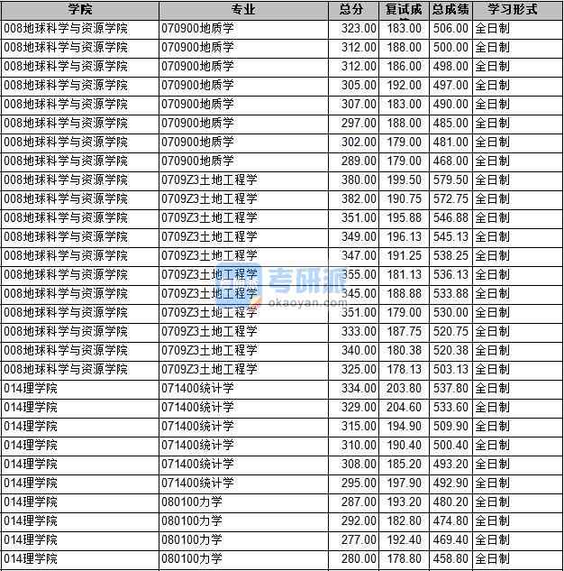 2020年長安大學力學研究生錄取分數線