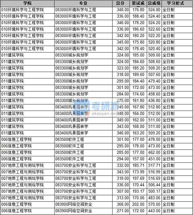 2020年長安大學城鄉規劃學研究生錄取分數線