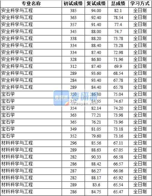 2020年中國地質大學(北京)材料科學與工程研究生錄取分數線