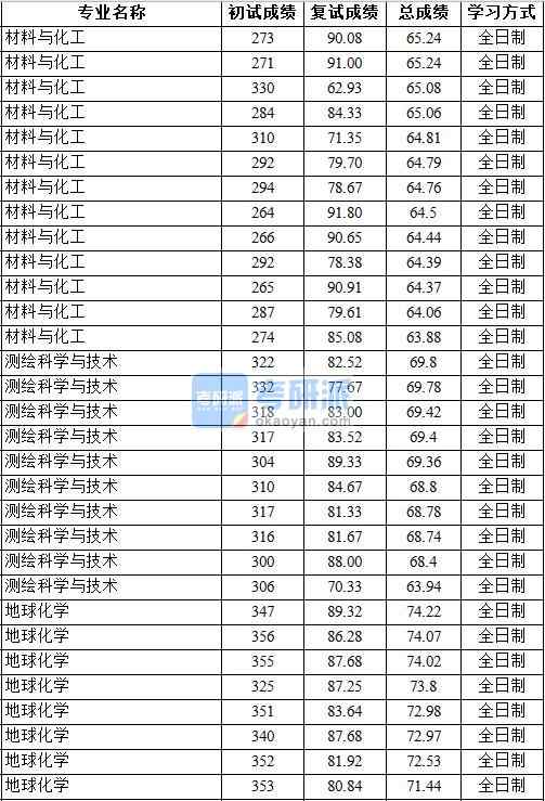 2020年中國地質大學(北京)地球化學研究生錄取分數線