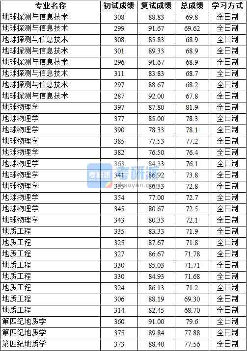2020年中國地質大學(北京)第四紀地質學研究生錄取分數線