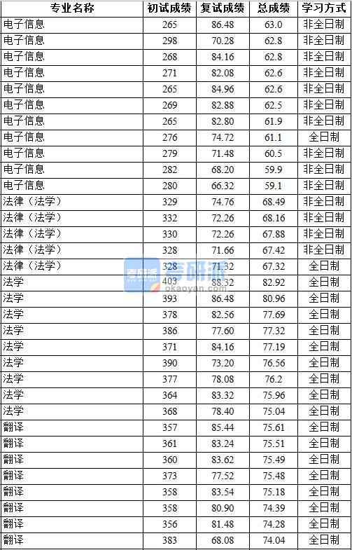 2020年中國(guó)地質(zhì)大學(xué)(北京)法律(法學(xué))研究生錄取分?jǐn)?shù)線