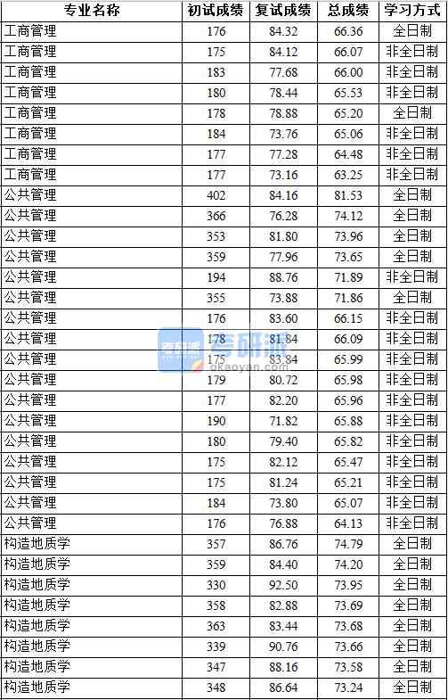 2020年中國地質(zhì)大學(北京)構(gòu)造地質(zhì)學研究生錄取分數(shù)線