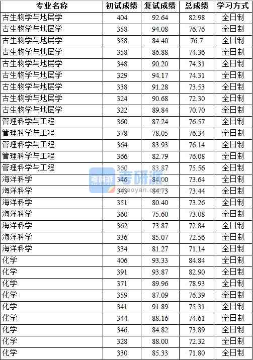 2020年中國地質大學(北京)化學研究生錄取分數線