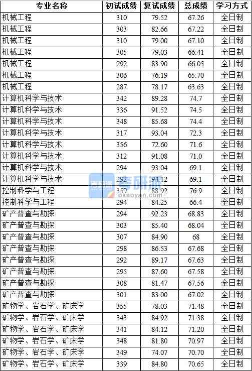2020年中國(guó)地質(zhì)大學(xué)（北京）礦物學(xué)、巖石學(xué)、礦床學(xué)研究生錄取分?jǐn)?shù)線