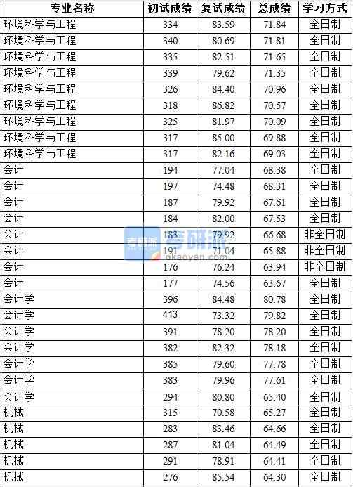 2020年中國地質大學(北京)環境科學與工程研究生錄取分數線