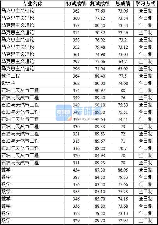 2020年中國地質大學（北京）數學研究生錄取分數線