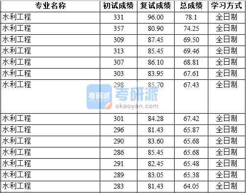 2020年中國地質大學(北京)水利工程研究生錄取分數線