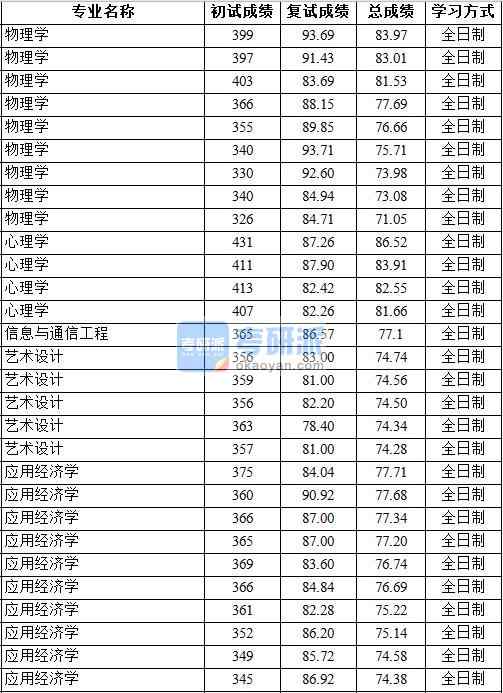 2020年中國(guó)地質(zhì)大學(xué)(北京)應(yīng)用經(jīng)濟(jì)學(xué)研究生錄取分?jǐn)?shù)線