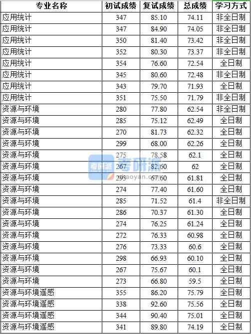 2020年中國地質大學(北京)資源與環境遙感研究生錄取分數線