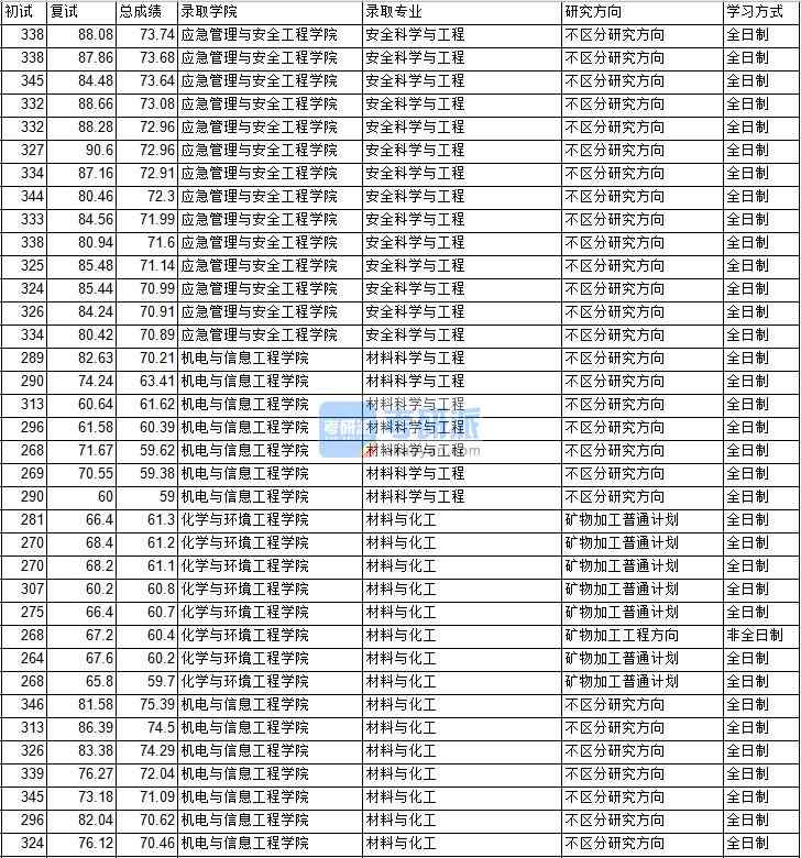 2020年中國礦業(yè)大學(xué)(北京)材料科學(xué)與工程研究生錄取分?jǐn)?shù)線