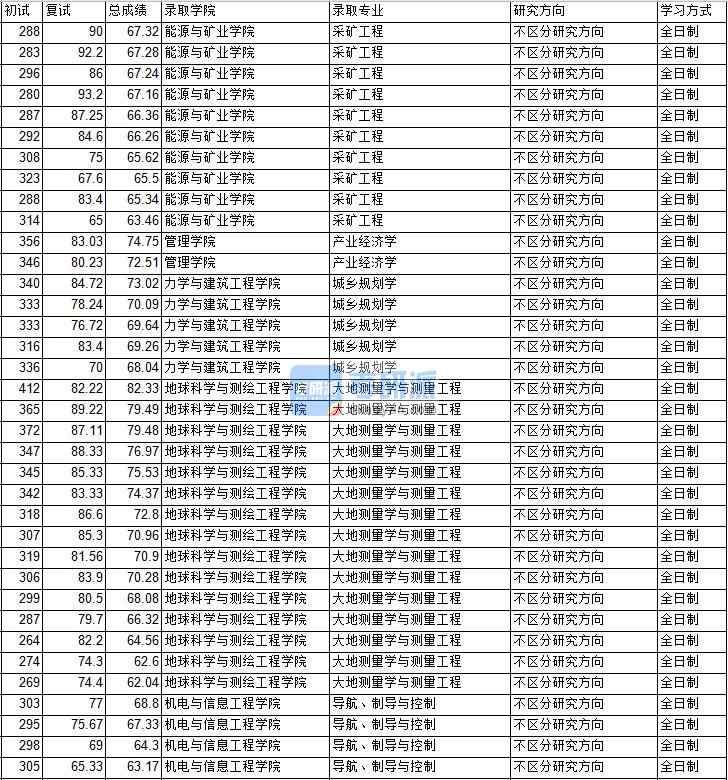 2020年中國礦業大學(北京)產業經濟學研究生錄取分數線