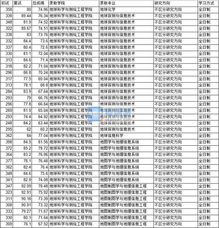 2020年中國(guó)礦業(yè)大學(xué)(北京)地球化學(xué)研究生錄取分?jǐn)?shù)線(xiàn)
