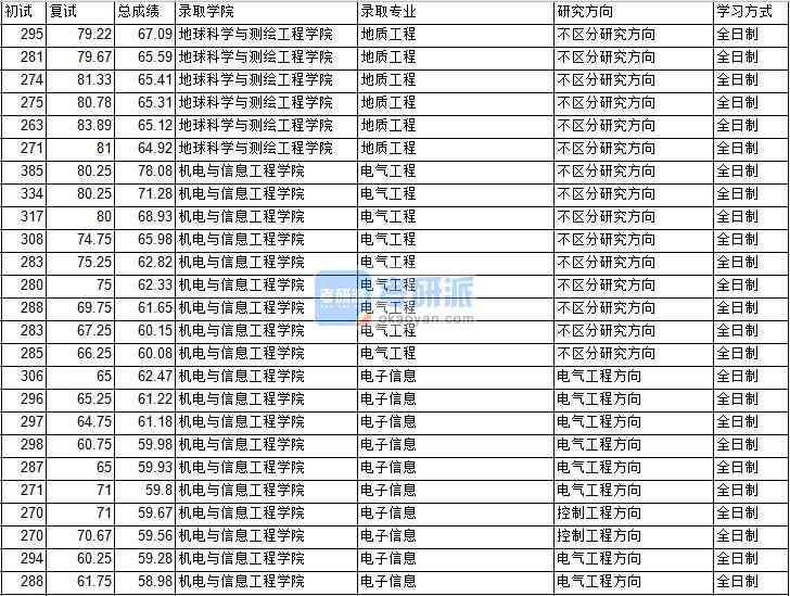 2020年中國礦業大學(北京)地質工程研究生錄取分數線