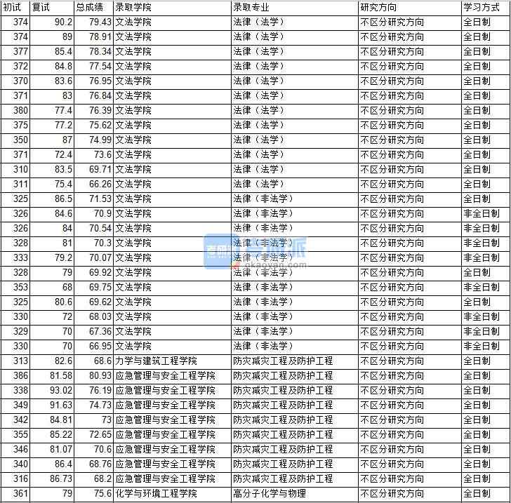 2020年中國礦業(yè)大學(xué)(北京)防災(zāi)減災(zāi)工程及防護(hù)工程研究生錄取分?jǐn)?shù)線