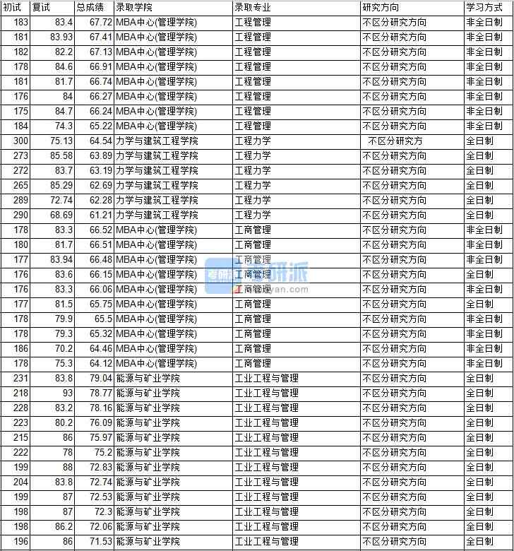 2020年中國礦業大學(北京)工程力學研究生錄取分數線
