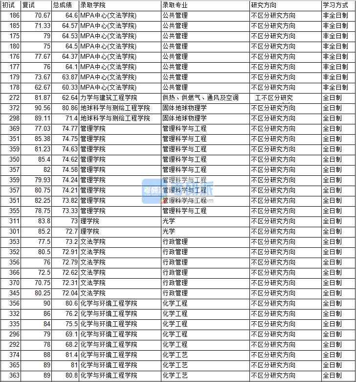2020年中國礦業(yè)大學(xué)(北京)管理科學(xué)與工程研究生錄取分?jǐn)?shù)線
