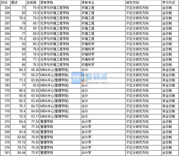 2020年中國(guó)礦業(yè)大學(xué)(北京)會(huì)計(jì)學(xué)研究生錄取分?jǐn)?shù)線