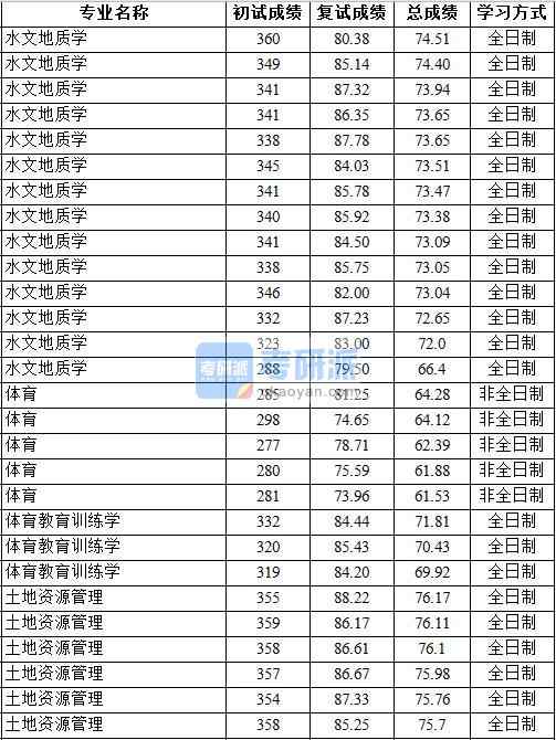 2020年中國地質大學(北京)土地資源管理研究生錄取分數線