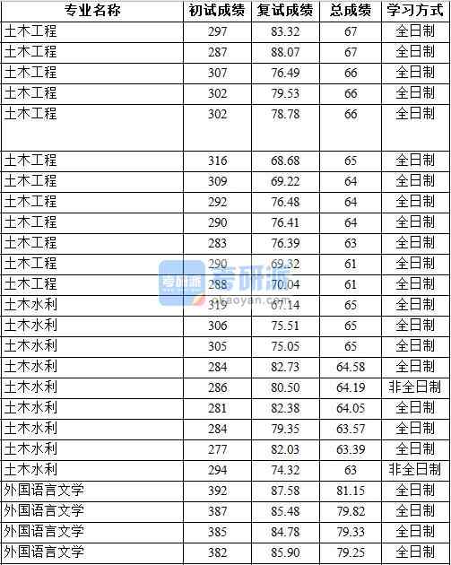 2020年中國地質大學(北京)土木工程研究生錄取分數線