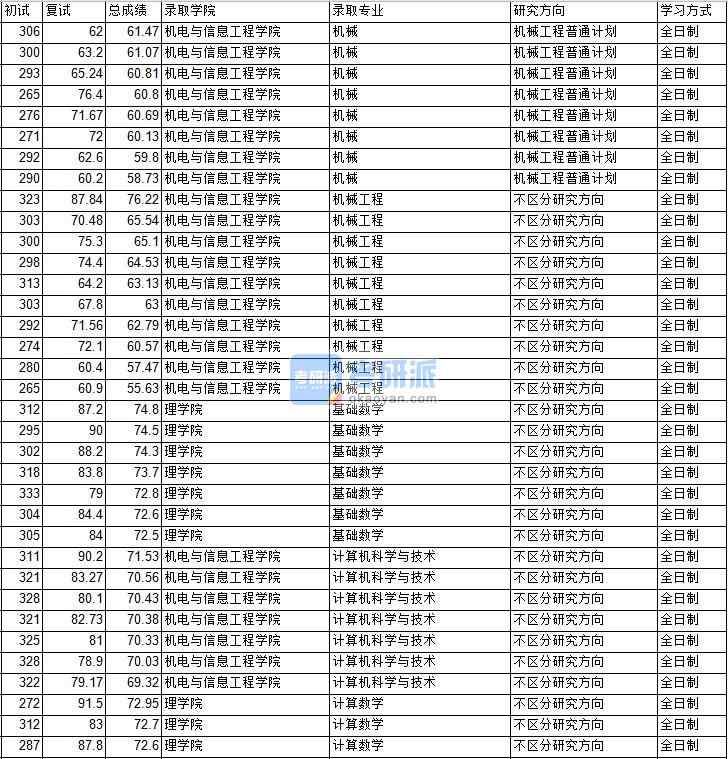 2020年中國礦業大學(北京)基礎數學研究生錄取分數線
