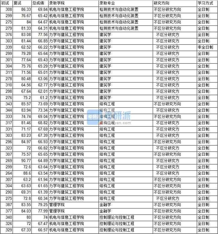 2020年中國礦業(yè)大學(xué)(北京)金融學(xué)研究生錄取分?jǐn)?shù)線