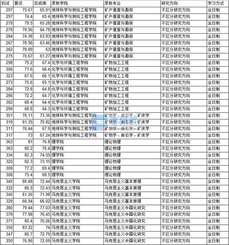 2020年中國礦業大學(北京)理論物理研究生錄取分數線