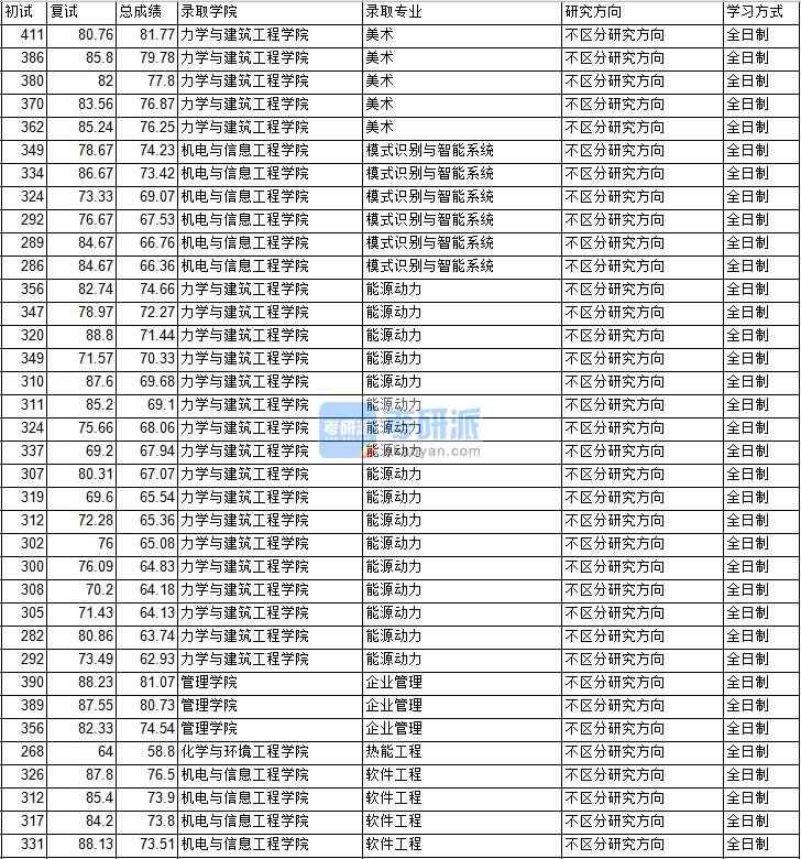 2020年中國礦業大學(北京)企業管理研究生錄取分數線