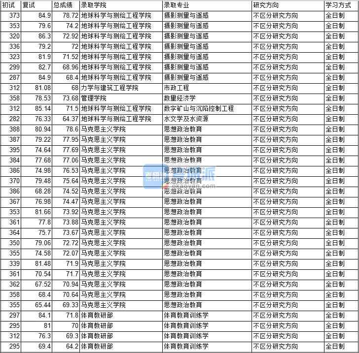 2020年中國(guó)礦業(yè)大學(xué)(北京)數(shù)量經(jīng)濟(jì)學(xué)研究生錄取分?jǐn)?shù)線