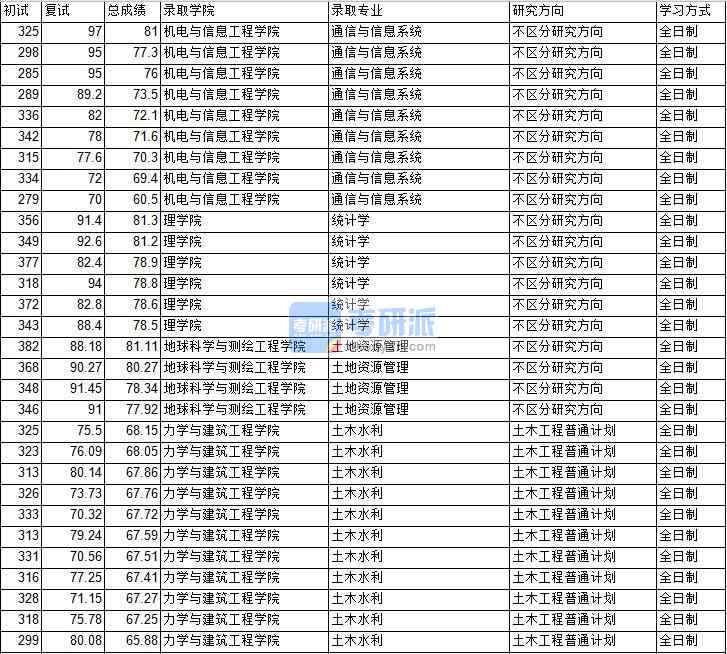 2020年中國礦業大學(北京)統計學研究生錄取分數線