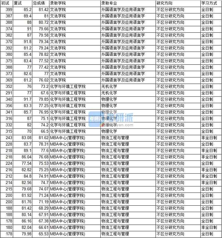 2020年中國礦業大學(北京)物理化學研究生錄取分數線