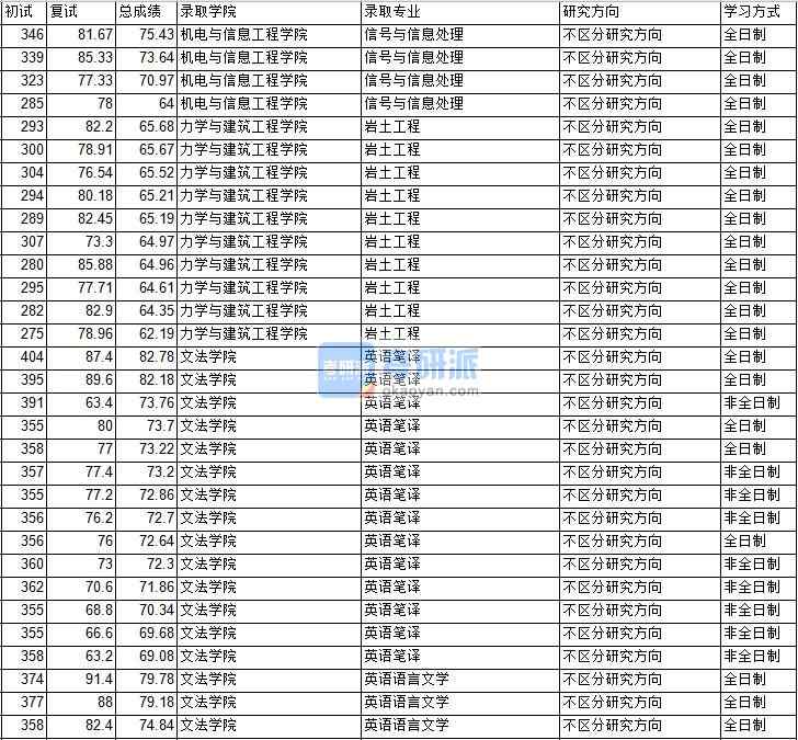 2020年中國礦業(yè)大學(xué)(北京)巖土工程研究生錄取分?jǐn)?shù)線