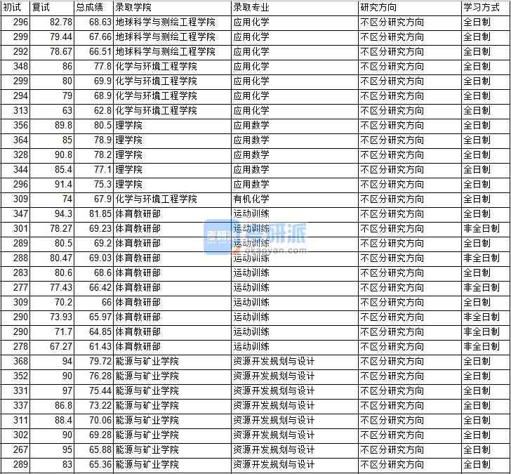 2020年中國礦業大學(北京)應用數學研究生錄取分數線