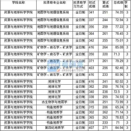 2020年中國礦業大學第四紀地質學研究生錄取分數線