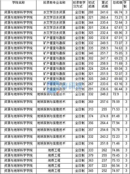 2020年中國礦業大學地質工程研究生錄取分數線