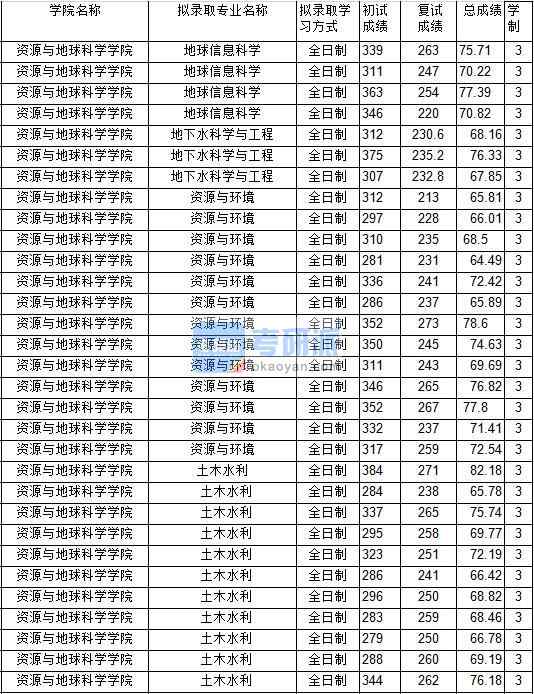 2020年中國(guó)礦業(yè)大學(xué)地球信息科學(xué)研究生錄取分?jǐn)?shù)線