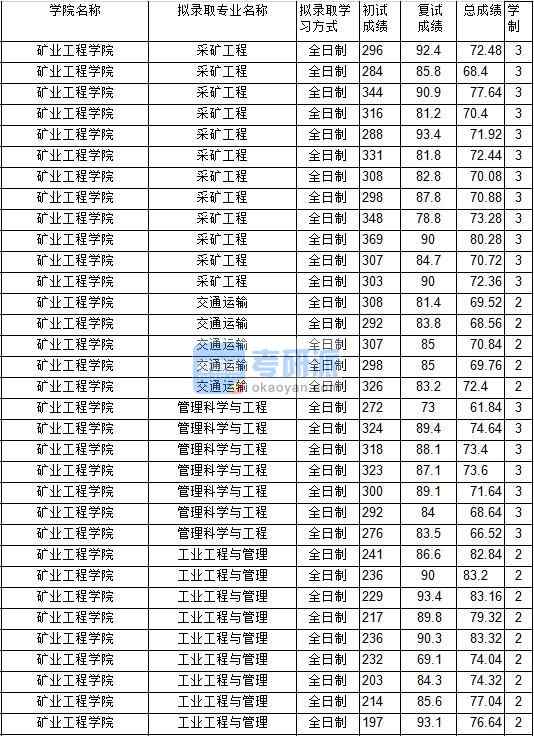 2020年中國礦業大學管理科學與工程研究生錄取分數線
