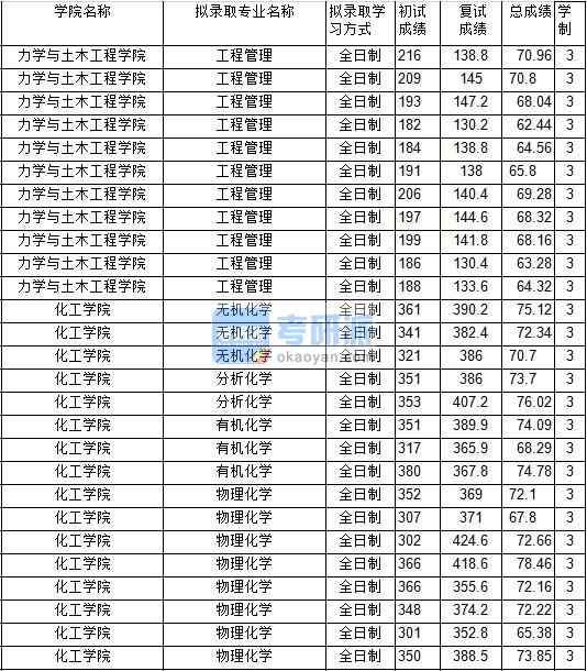 2020年中國礦業大學分析化學研究生錄取分數線