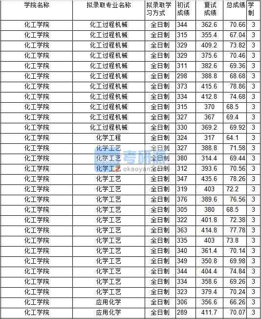 2020年中國礦業大學化工過程機械研究生錄取分數線