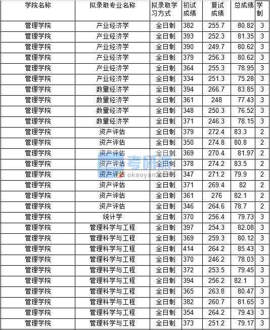2020年中國礦業(yè)大學(xué)統(tǒng)計學(xué)研究生錄取分數(shù)線
