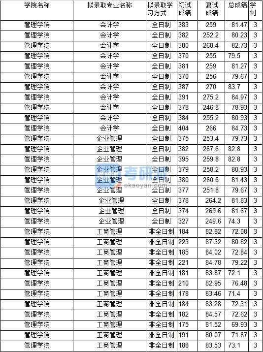 2020年中國礦業大學會計學研究生錄取分數線