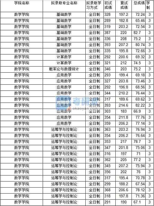 2020年中國礦業大學概率論與數理統計研究生錄取分數線
