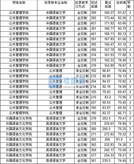 2020年中國礦業大學中國語言文學研究生錄取分數線
