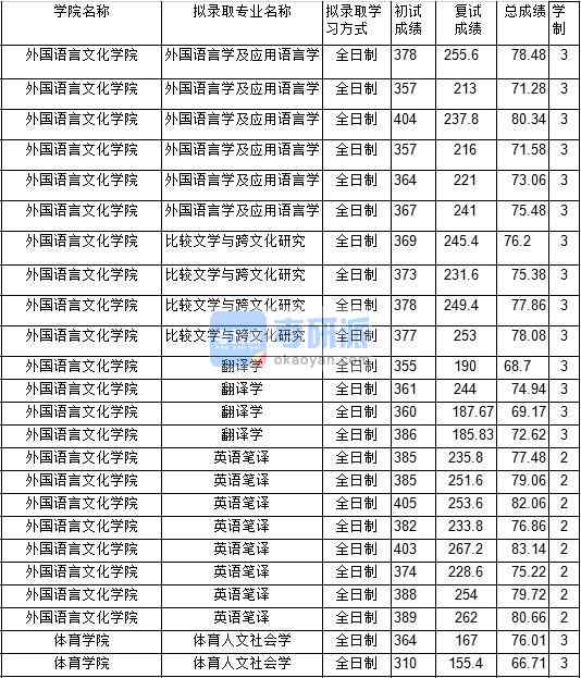 2020年中國礦業大學體育人文社會學研究生錄取分數線