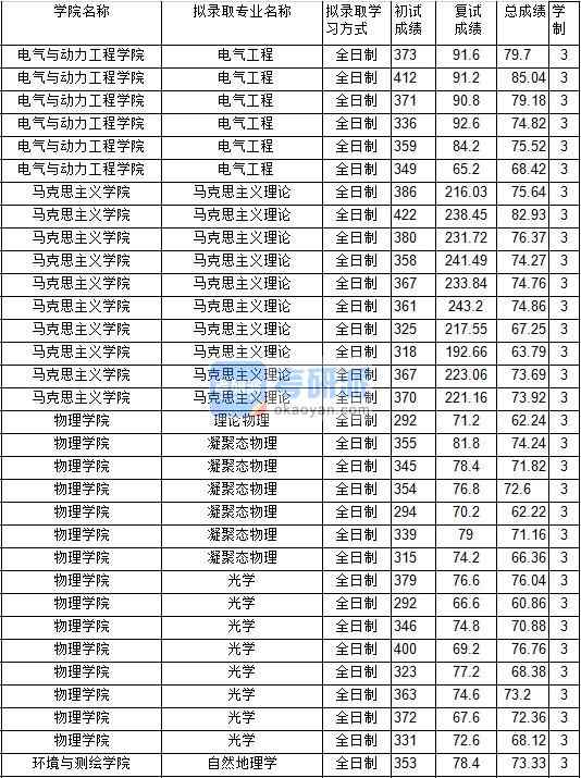 2020年中國礦業大學凝聚態物理研究生錄取分數線