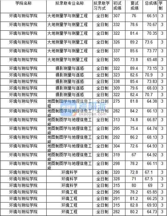 2020年中國礦業大學攝影測量與遙感研究生錄取分數線