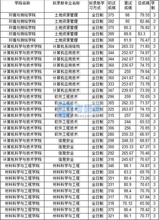 2020年中國礦業大學信息安全研究生錄取分數線