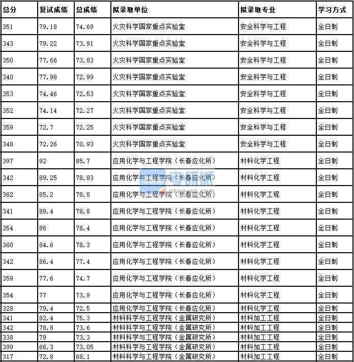 2020年中國科學技術大學安全科學與工程研究生錄取分數線