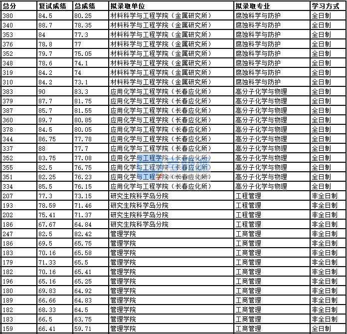 2020年中國科學技術大學工商管理研究生錄取分數線